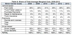 Motor Carrier Costs Table