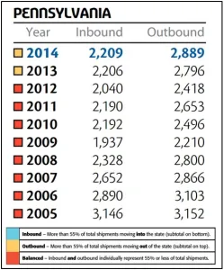 PA Last 10 Years Migration Patterns